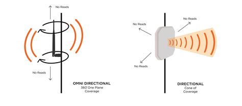 directional rfid readers|rfid antenna directions.